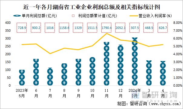 近一年各月湖南省工业企业利润总额及相关指标统计图