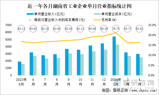 近一年各月湖南省工业企业单月营业指标统计图