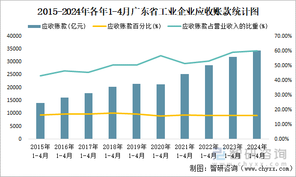 2015-2024年各年1-4月广东省工业企业应收账款统计图