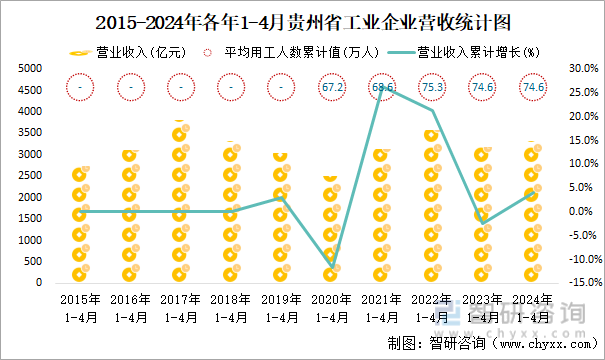 2015-2024年各年1-4月贵州省工业企业营收统计图