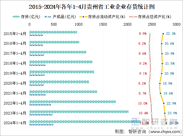 2015-2024年各年1-4月贵州省工业企业存货统计图