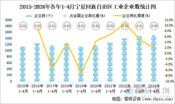 2015-2024年各年1-4月宁夏回族自治区工业企业数统计图