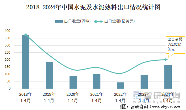 2018-2024年中国水泥及水泥熟料出口情况统计图