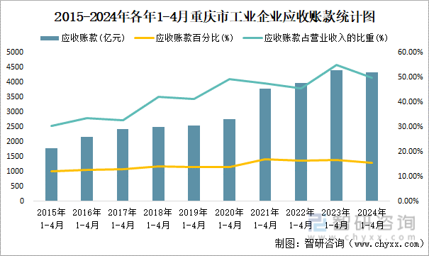 2015-2024年各年1-4月重庆市工业企业应收账款统计图