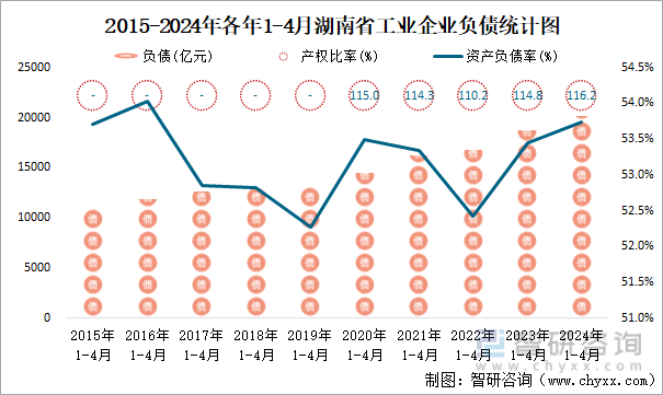 2015-2024年各年1-4月湖南省工业企业负债统计图