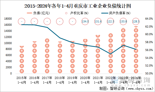 2015-2024年各年1-4月重庆市工业企业负债统计图