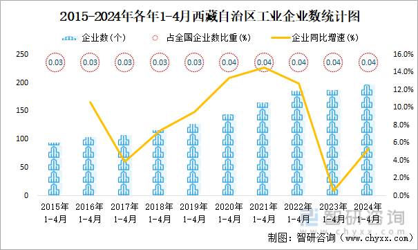 2015-2024年各年1-4月西藏自治区工业企业数统计图