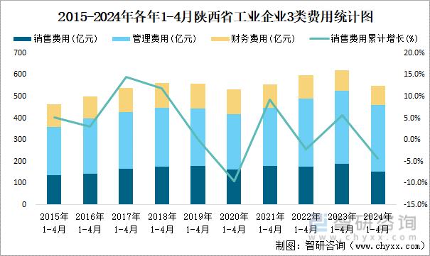 2015-2024年各年1-4月陕西省工业企业3类费用统计图