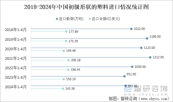 2018-2024年中国初级形状的塑料进口情况统计图