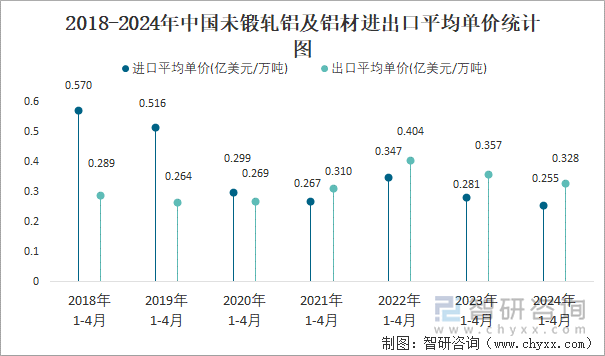 2018-2024年中国未锻轧铝及铝材进出口平均单价统计图