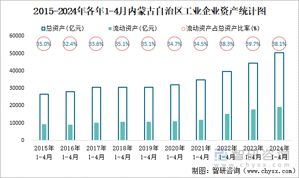 2015-2024年各年1-4月内蒙古自治区工业企业资产统计图