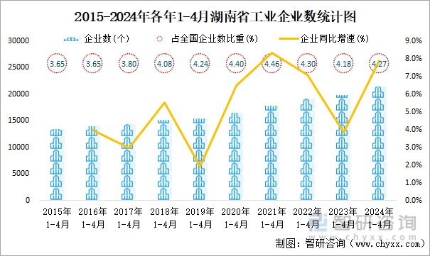 2015-2024年各年1-4月湖南省工业企业数统计图
