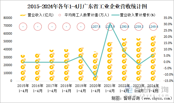 2015-2024年各年1-4月广东省工业企业营收统计图