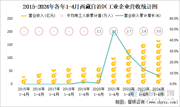 2015-2024年各年1-4月西藏自治区工业企业营收统计图