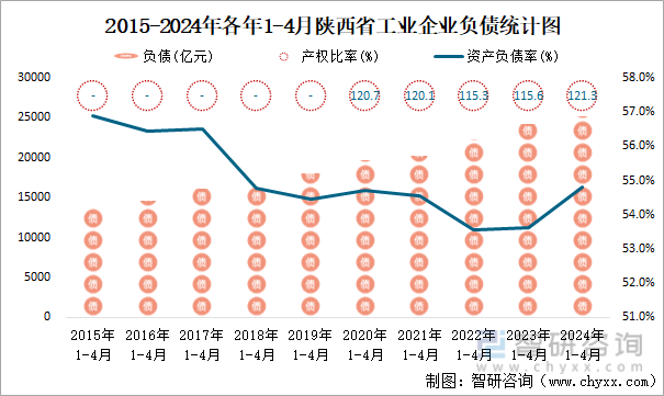 2015-2024年各年1-4月陕西省工业企业负债统计图