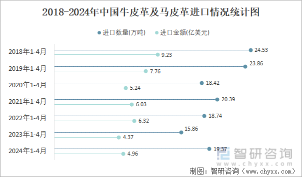 2018-2024年中国牛皮革及马皮革进口情况统计图