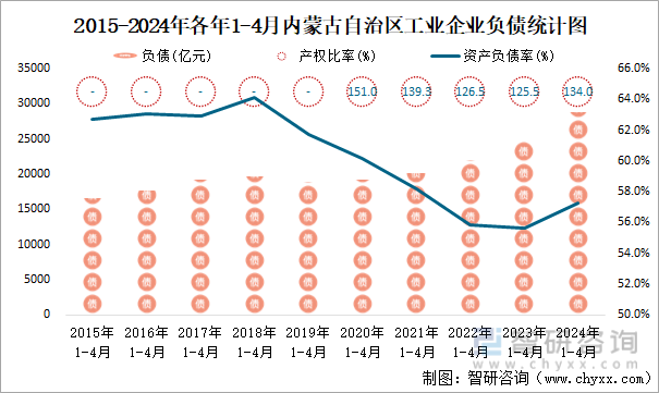 2015-2024年各年1-4月内蒙古自治区工业企业负债统计图