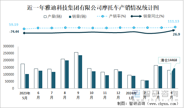 近一年雅迪科技集团有限公司摩托车产销情况统计图