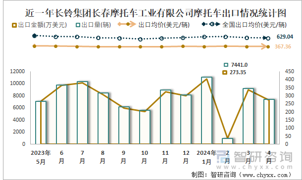 近一年长铃集团长春摩托车工业有限公司摩托车出口情况统计图