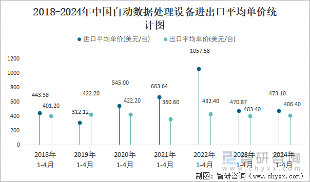 2018-2024年中国自动数据处理设备进出口平均单价统计图