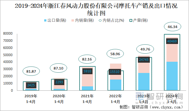 2019-2024年浙江春风动力股份有限公司摩托车产销及出口情况统计图