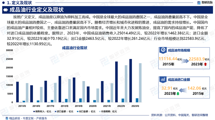 中国是全球最大的成品油消费国之一，成品油消费量居高不下。随着经济增长和城市化进程的推进，成品油的需求持续增长。中国国内的成品油产量相对较低，主要依靠进口来满足国内市场需求。中国近年来大力发展炼油业，提高了国内的成品油产能，降低了对进口成品油的依赖程度。据统计，2023年，中国成品油销售收入25014.49亿元，较2022年增长1462.38亿元；进口金额32.91亿元，较2022年减少70.19亿元；出口金额2463.5亿元，较2022年增长261.24亿元；行业市场规模达到22583.9亿元，较2022年增长1130.95亿元。随着中国经济的持续增长和能源需求的增加，成品油行业将继续保持稳健发展，并不断适应市场变化和政策调整。