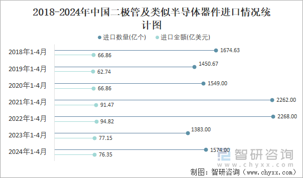 近一年中国二极管及类似半导体器件出口情况统计图