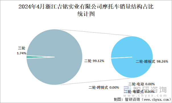 2024年4月浙江吉铭实业有限公司摩托车销量结构占比统计图