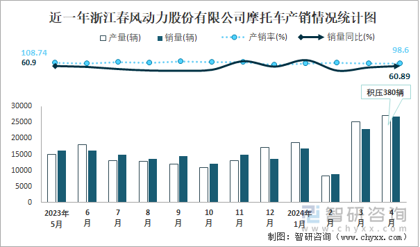 近一年浙江春风动力股份有限公司摩托车产销情况统计图