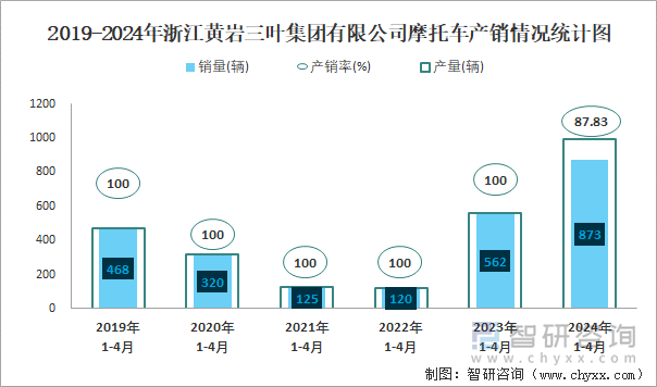 2019-2024年浙江黄岩三叶集团有限公司摩托车产销情况统计图