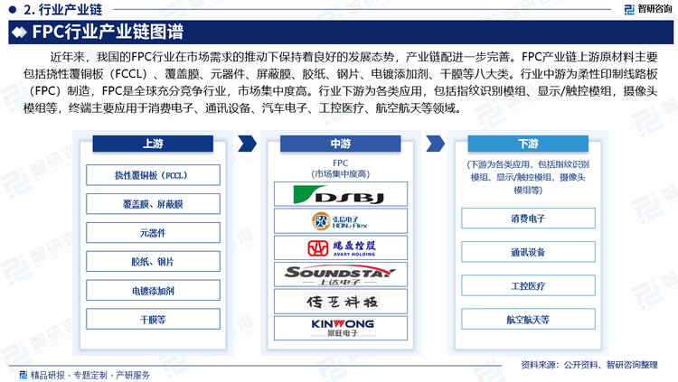 近年来，我国的FPC行业在市场需求的推动下保持着良好的发展态势，产业链配进一步完善。FPC产业链上游原材料主要包括挠性覆铜板（FCCL）、覆盖膜、元器件、屏蔽膜、胶纸、钢片、电镀添加剂、干膜等八大类。行业中游为柔性印制线路板（FPC）制造；行业下游为各类应用，包括指纹识别模组、显示/触控模组，摄像头模组等，终端主要应用于消费电子、通讯设备、汽车电子、工控医疗、航空航天等领域。