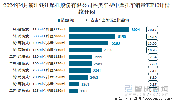 2024年4月浙江钱江摩托股份有限公司各类车型中摩托车销量TOP10详情统计图