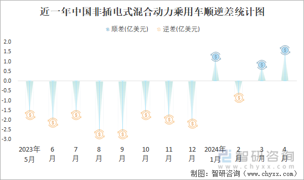 近一年中国非插电式混合动力乘用车顺逆差统计图
