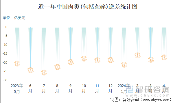 近一年中国肉类(包括杂碎)逆差统计图