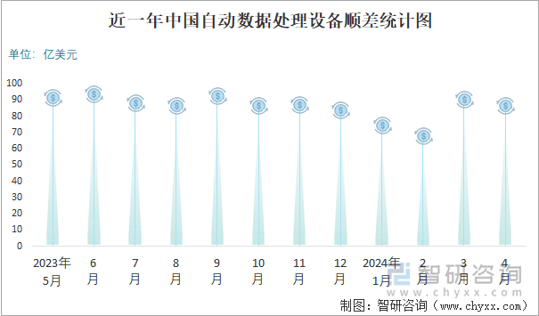 近一年中国自动数据处理设备顺差统计图