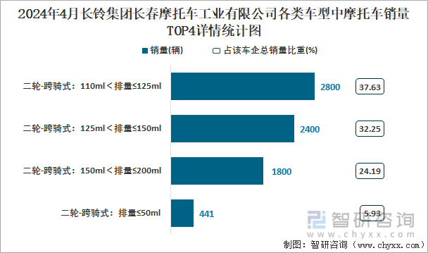 024年4月长铃集团长春摩托车工业有限公司各类车型中摩托车销量TOP4详情统计图