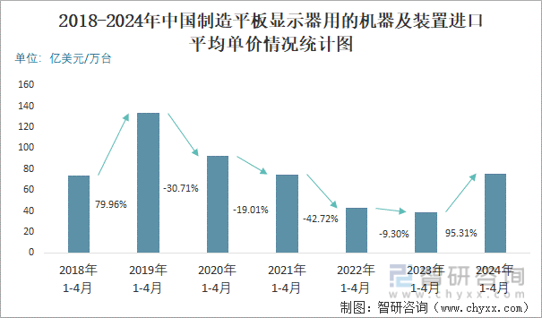2018-2024年中国制造平板显示器用的机器及装置进口平均单价情况统计图