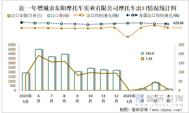 近一年增城市东阳摩托车实业有限公司摩托车出口情况统计图