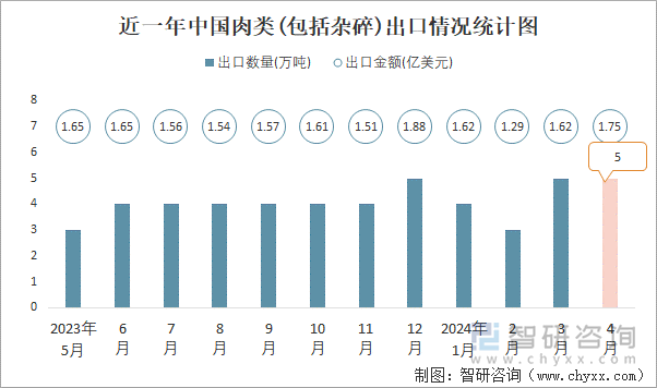 近一年中国肉类(包括杂碎)出口情况统计图