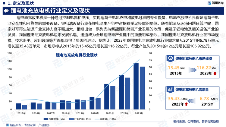 锂电池设备行业在锂电池生产链中占据着举足轻重的地位。随着能源及环境问题日益严峻，国家对可再生能源产业支持力度不断加大，相继出台一系列支持新能源和储能产业发展的政策，促进了锂电池及相关设备产业的发展。近年来我国锂电设备市场规模持续增长，行业景气度良好，我国锂电池充放电机行业迎来发展机遇，迅速成为全球锂电池产业链中的重要组成部分。我国锂电池充放电机行业在市场规模、技术水平、应用领域等方面都取得了显著的进步。据统计，2023年我国锂电池充放电机行业需求量从2015年的6.78万单元增长至35.43万单元，市场规模从2015年的15.45亿元增长至116.22亿元，行业产值从2015年的12亿元增长至106.92亿元。在政策支持和市场需求的推动下，我国锂电池充放电机行业未来发展前景广阔。