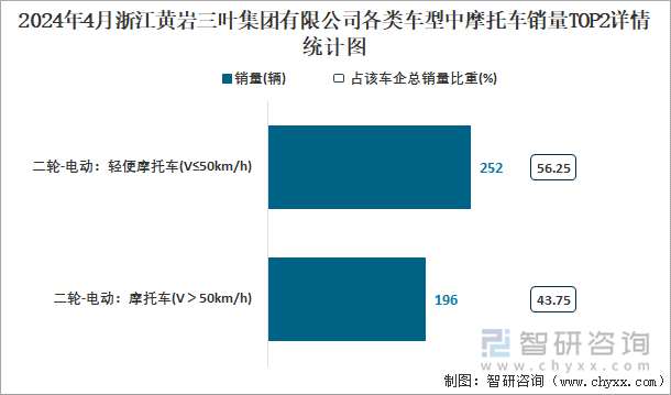 2024年4月浙江黄岩三叶集团有限公司各类车型中摩托车销量TOP2详情统计图