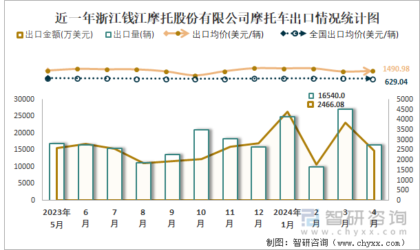 近一年浙江钱江摩托股份有限公司摩托车出口情况统计图