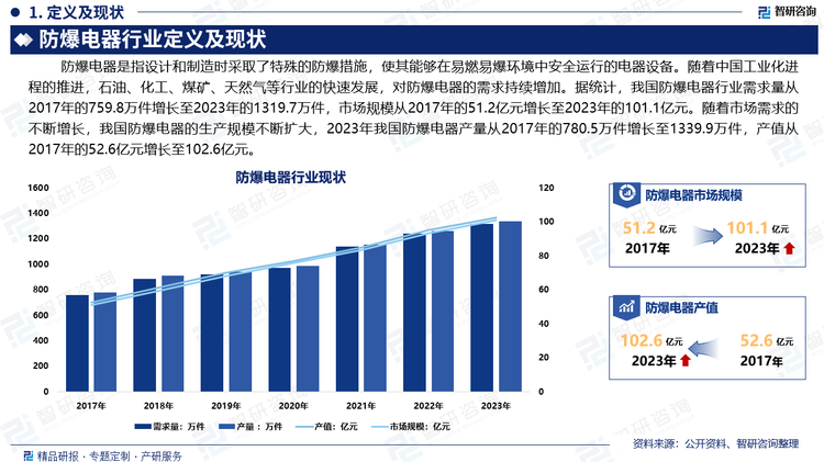 随着中国工业化进程的推进，石油、化工、煤矿、天然气等行业的快速发展，对防爆电器的需求持续增加。据统计，我国防爆电器行业需求量从2017年的759.8万件增长至2023年的1319.7万件，市场规模从2017年的51.2亿元增长至2023年的101.1亿元。随着市场需求的不断增长，我国防爆电器的生产规模不断扩大，2023年我国防爆电器产量从2017年的780.5万件增长至1339.9万件，产值从2017年的52.6亿元增长至102.6亿元。在政策支持、市场需求和技术进步的驱动下，我国防爆电器行业发展前景广阔。随着安全生产和智能化需求的不断增加，防爆电器行业将继续保持稳定增长。