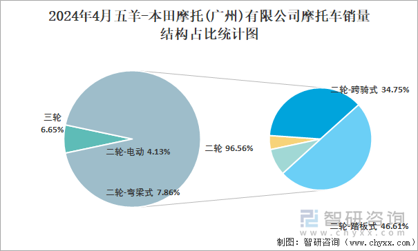 2024年4月五羊-本田摩托(广州)有限公司摩托车销量结构占比统计图