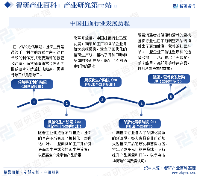 中国挂面行业发展历程
