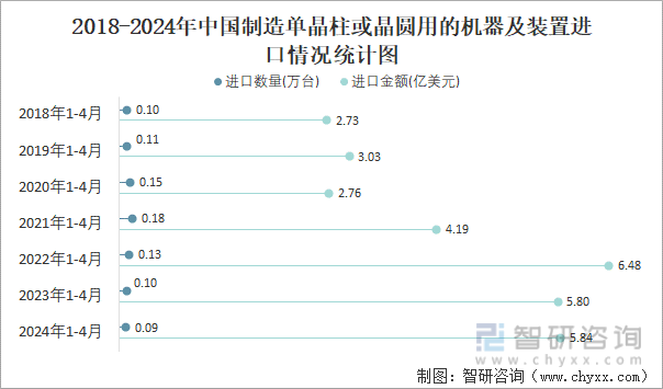 2018-2024年中国制造单晶柱或晶圆用的机器及装置进口情况统计图