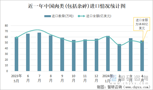 近一年中国肉类(包括杂碎)进口情况统计图