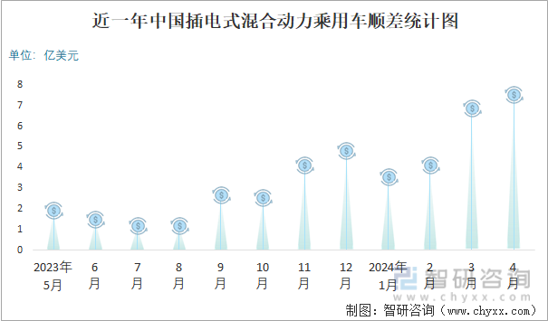近一年中国插电式混合动力乘用车顺差统计图