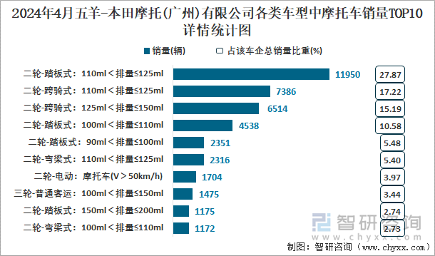 2024年4月五羊-本田摩托(广州)有限公司各类车型中摩托车销量TOP10详情统计图