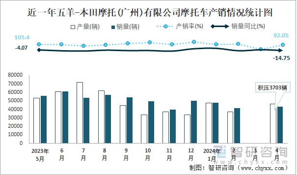 近一年五羊-本田摩托(广州)有限公司摩托车产销情况统计图